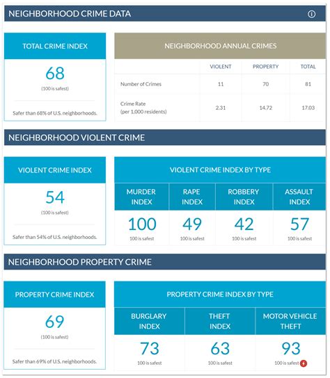 neighborhoodscout|neighborhood data by address.